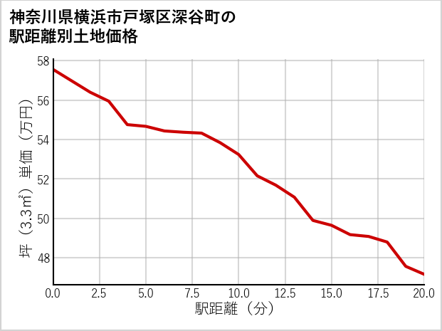 神奈川県横浜市戸塚区深谷町の徒歩距離別の土地坪単価