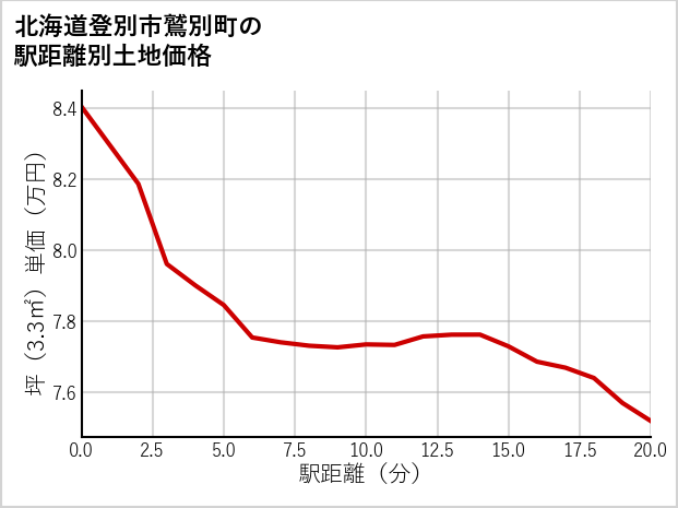 北海道登別市鷲別町の徒歩距離別の土地坪単価