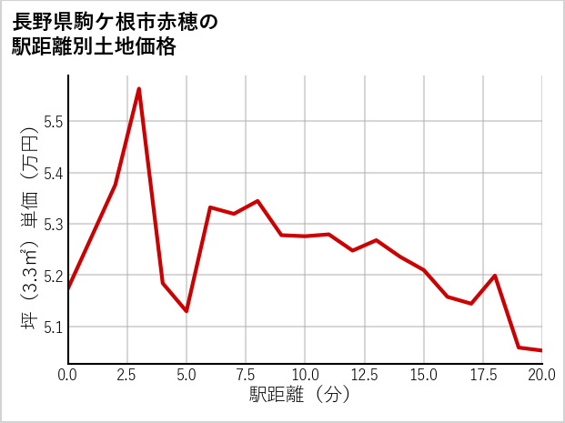 長野県駒ケ根市赤穂の徒歩距離別の土地坪単価