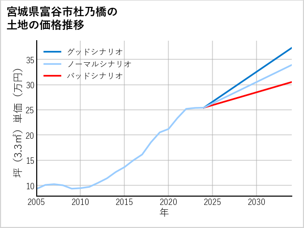 宮城県富谷市杜乃橋の土地価格推移