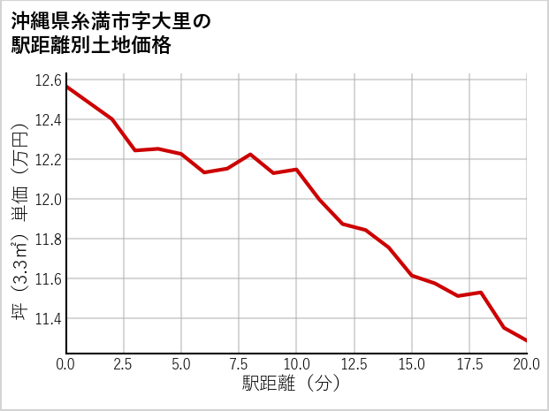 沖縄県糸満市大里の徒歩距離別の土地坪単価