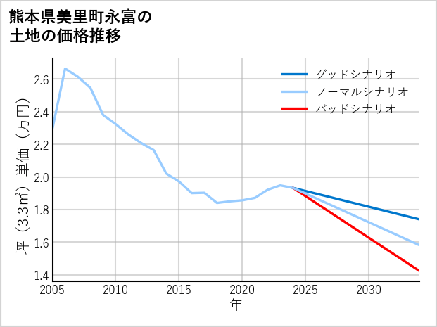 熊本県美里町永富の土地価格推移