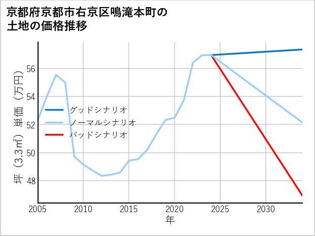 京都府京都市右京区鳴滝本町の土地価格推移