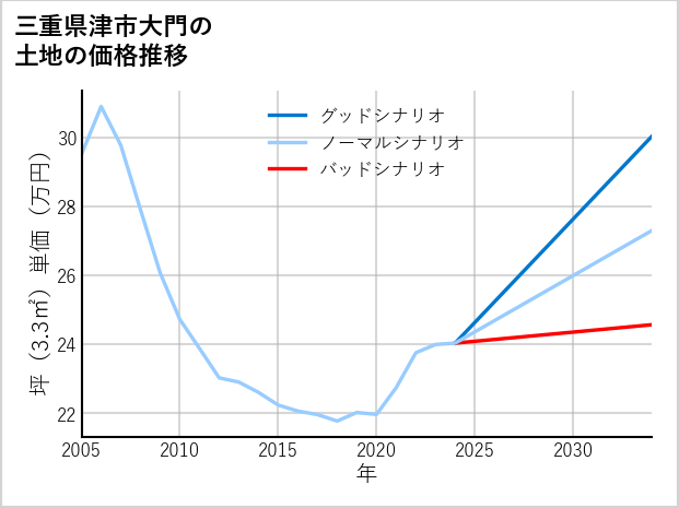 三重県津市大門の土地価格推移