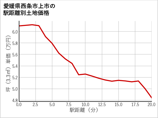 愛媛県西条市上市の徒歩距離別の土地坪単価