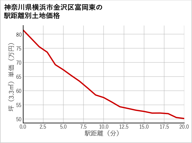 神奈川県横浜市金沢区富岡東の徒歩距離別の土地坪単価
