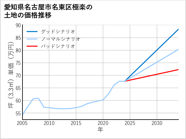 愛知県名古屋市名東区極楽の土地価格推移