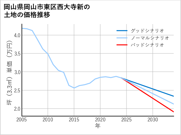 岡山県岡山市東区西大寺新の土地価格推移