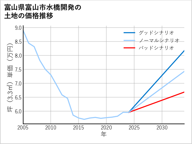 富山県富山市水橋開発の土地価格推移