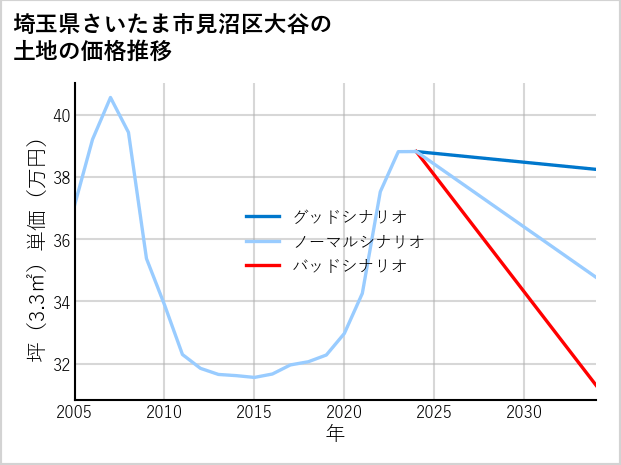 埼玉県さいたま市見沼区大谷の土地価格推移