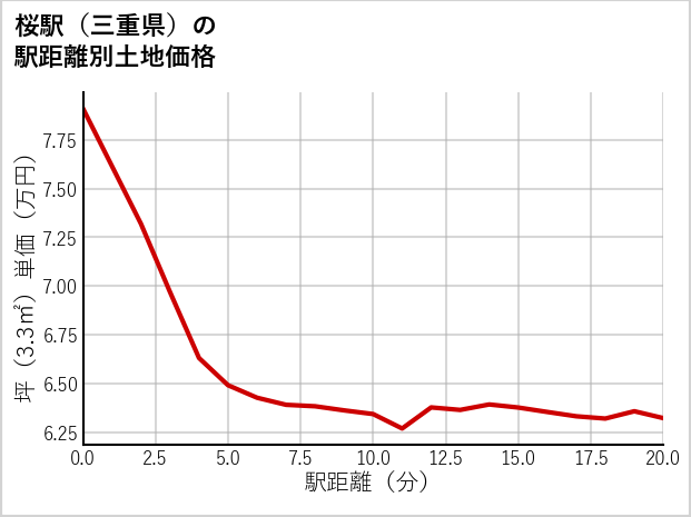 桜駅（三重県）の徒歩距離別の土地坪単価