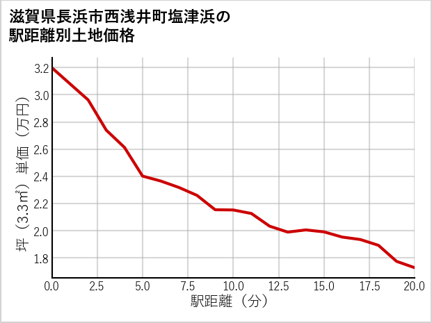 滋賀県長浜市西浅井町塩津浜の徒歩距離別の土地坪単価