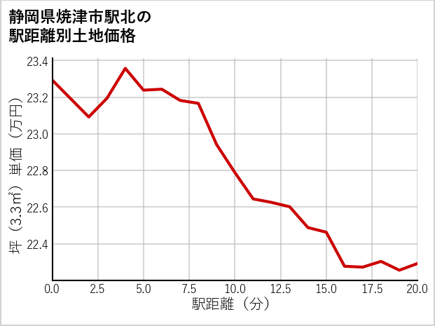静岡県焼津市駅北の徒歩距離別の土地坪単価