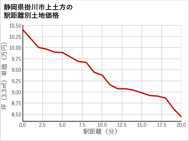 静岡県掛川市上土方の徒歩距離別の土地坪単価