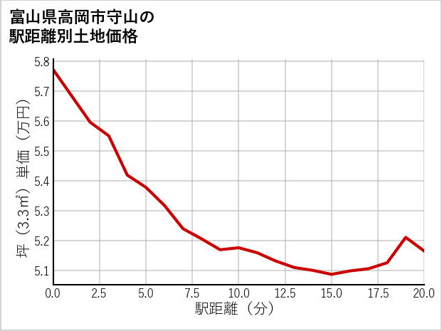 富山県高岡市守山の徒歩距離別の土地坪単価