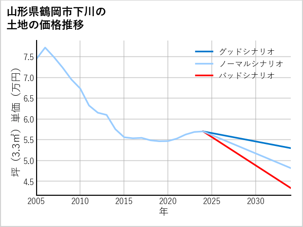 山形県鶴岡市下川の土地価格推移