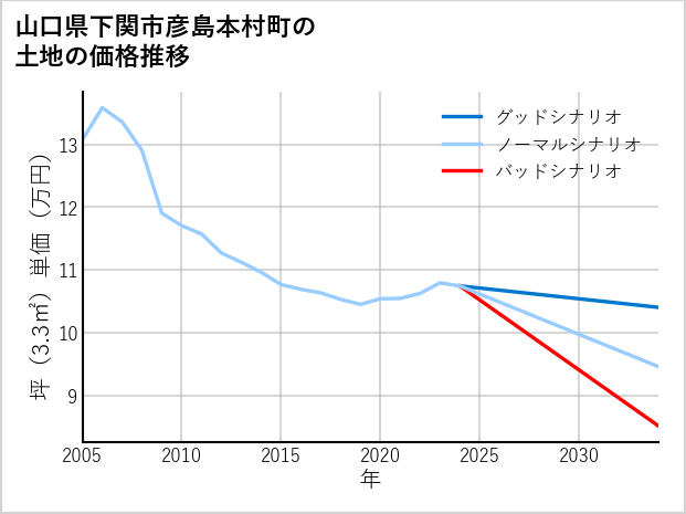 山口県下関市彦島本村町の土地価格推移
