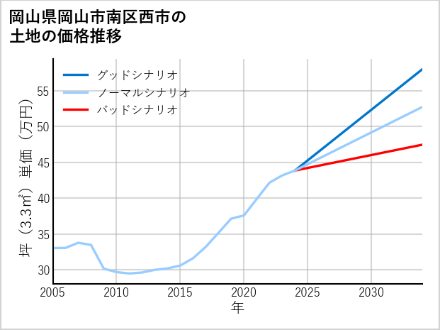 岡山県岡山市南区西市の土地価格推移