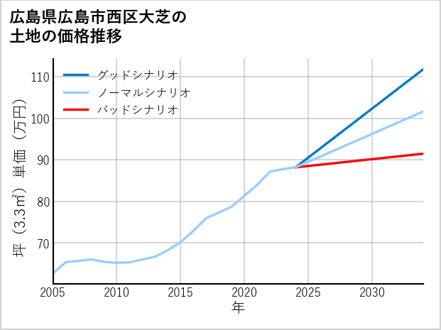 広島県広島市西区大芝の土地価格推移
