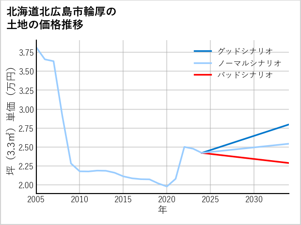 北海道北広島市輪厚の土地価格推移