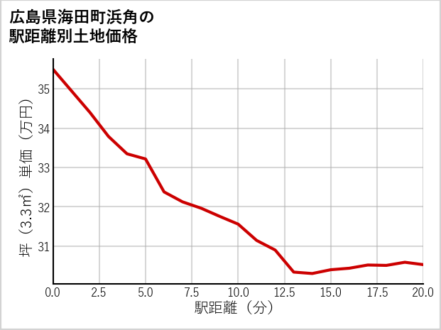 広島県海田町浜角の徒歩距離別の土地坪単価