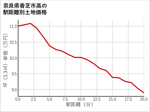 奈良県香芝市高の徒歩距離別の土地坪単価