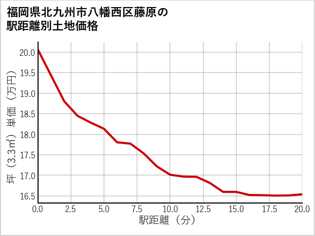 福岡県北九州市八幡西区藤原の徒歩距離別の土地坪単価