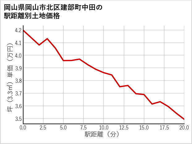 岡山県岡山市北区建部町中田の徒歩距離別の土地坪単価