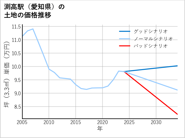 渕高駅（愛知県）の土地価格推移