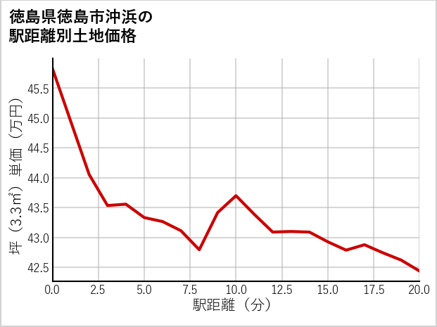 徳島県徳島市沖浜の徒歩距離別の土地坪単価