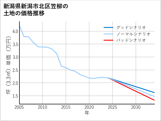 新潟県新潟市北区笠柳の土地価格推移
