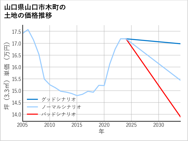 山口県山口市木町の土地価格推移