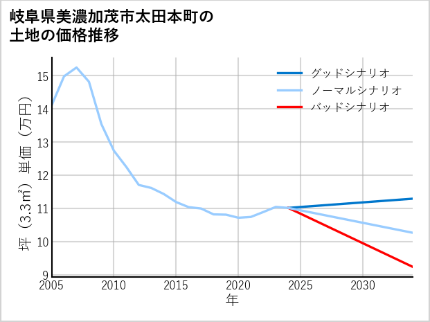 岐阜県美濃加茂市太田本町の土地価格推移