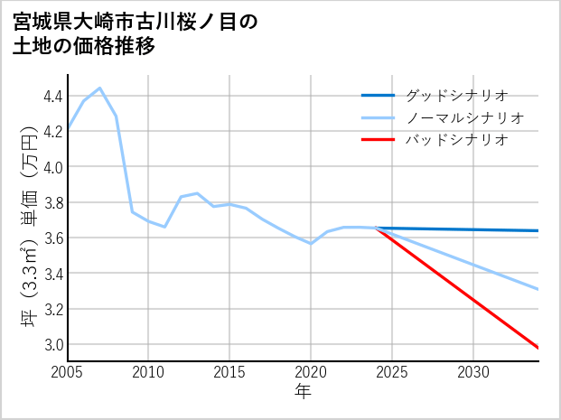 宮城県大崎市古川桜ノ目の土地価格推移