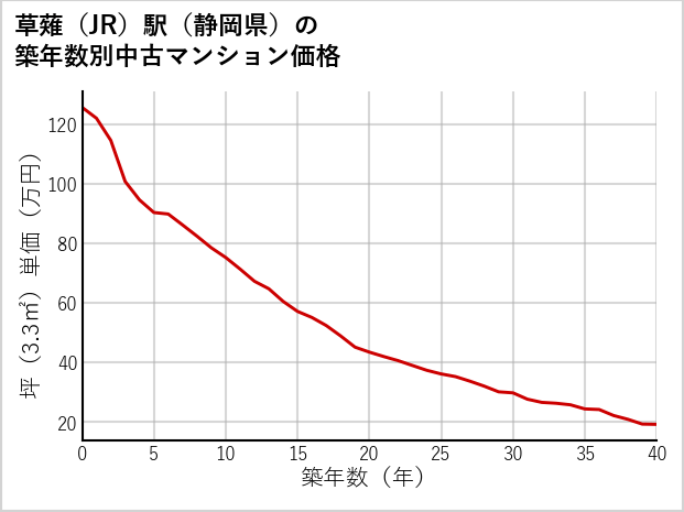 草薙駅（静岡県）の築年数別の中古マンション坪単価