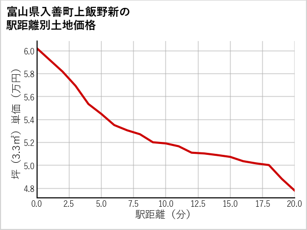 富山県入善町上飯野新の徒歩距離別の土地坪単価