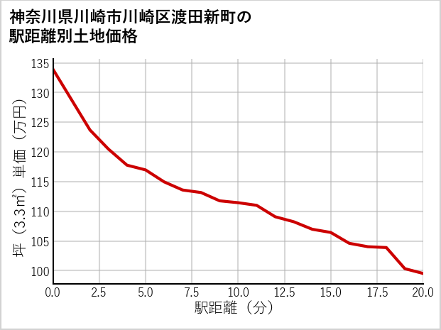 神奈川県川崎市川崎区渡田新町の徒歩距離別の土地坪単価