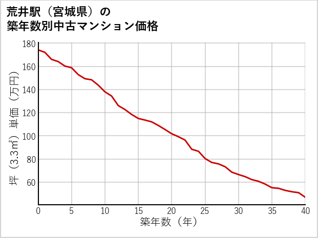 荒井駅（宮城県）の築年数別の中古マンション坪単価