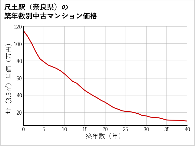 尺土駅（奈良県）の築年数別の中古マンション坪単価
