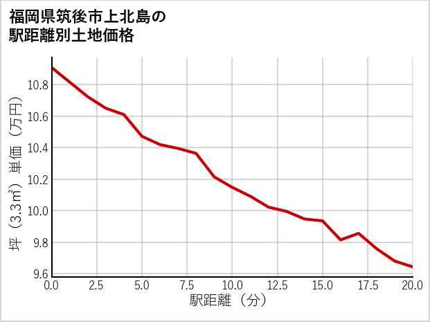 福岡県筑後市上北島の徒歩距離別の土地坪単価