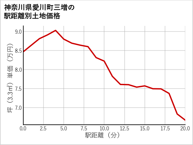 神奈川県愛川町三増の徒歩距離別の土地坪単価