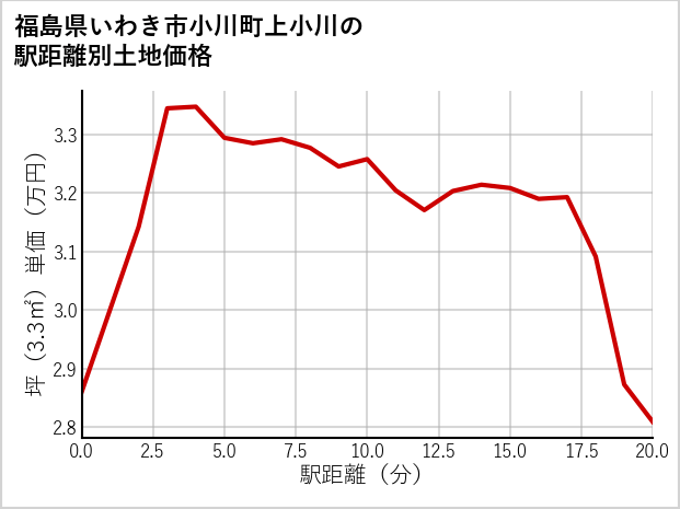 福島県いわき市小川町上小川の土地価格推移