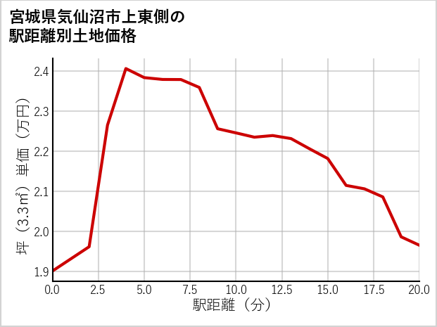宮城県気仙沼市上東側の土地価格推移