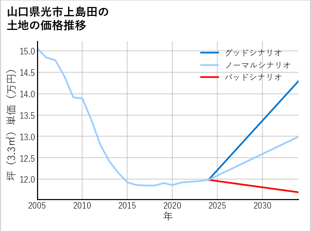 山口県光市上島田の土地価格推移