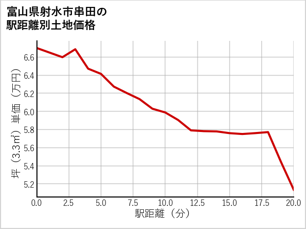 富山県射水市串田の徒歩距離別の土地坪単価