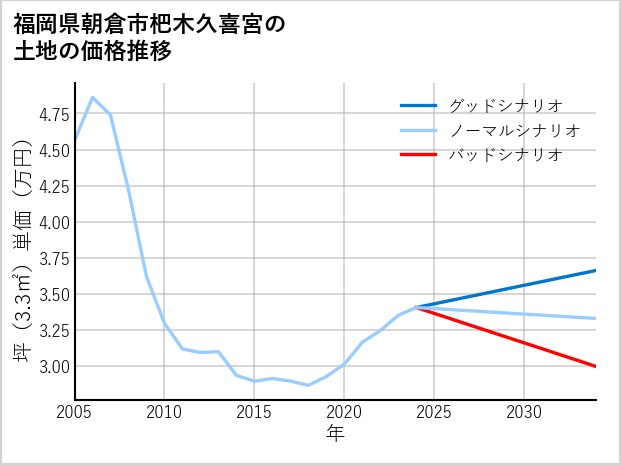 福岡県朝倉市杷木久喜宮の土地価格推移