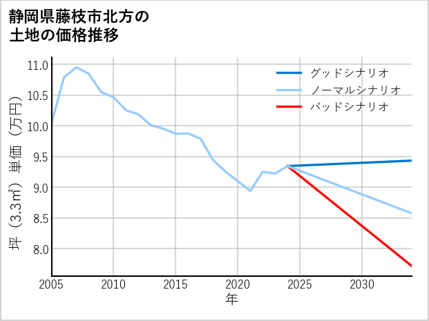 静岡県藤枝市北方の土地価格推移