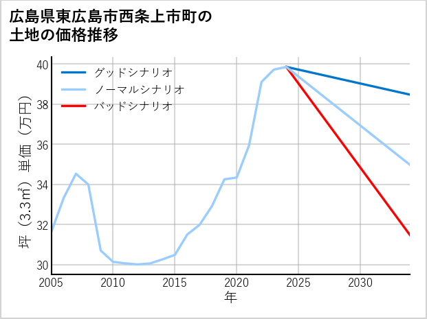 広島県東広島市西条上市町の土地価格推移