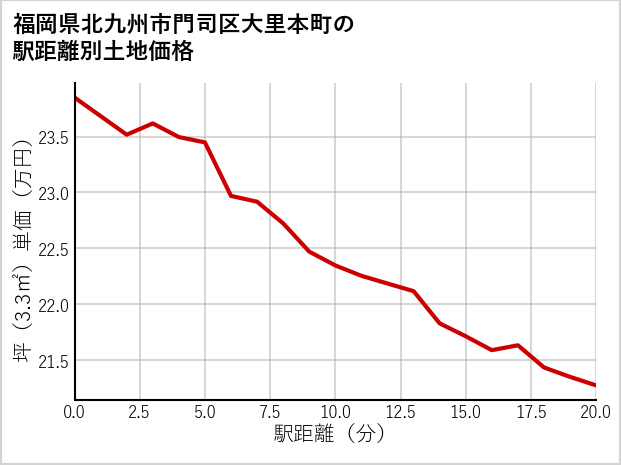 福岡県北九州市門司区大里本町の徒歩距離別の土地坪単価