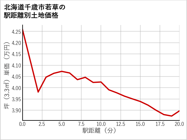 北海道千歳市若草の徒歩距離別の土地坪単価